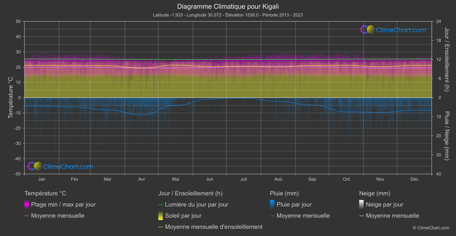 Graphique Climatique: Kigali, Rwanda