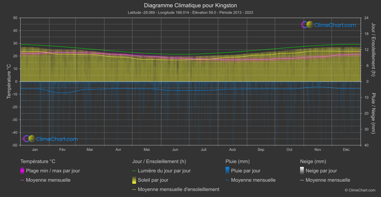 Graphique Climatique: Kingston, l'ile de Norfolk