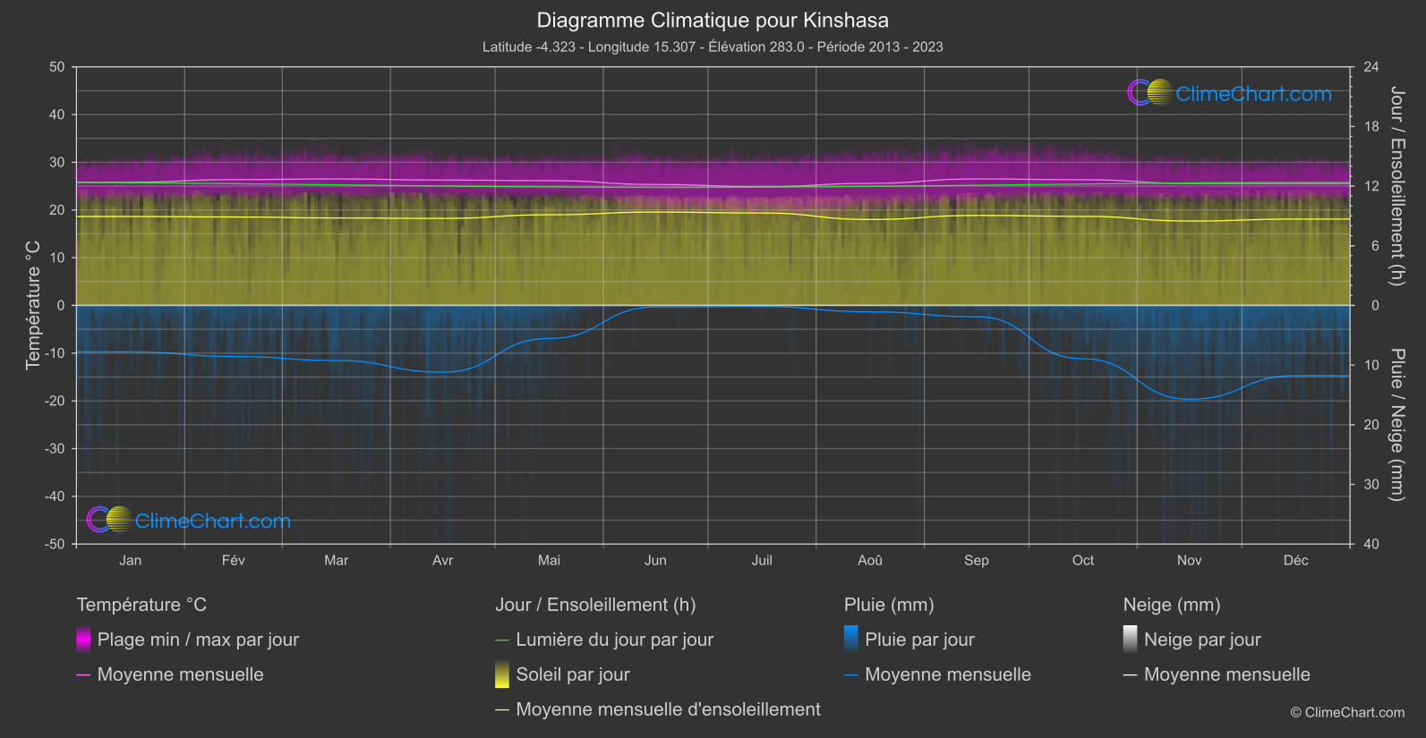 Graphique Climatique: Kinshasa, Congo (République démocratique)