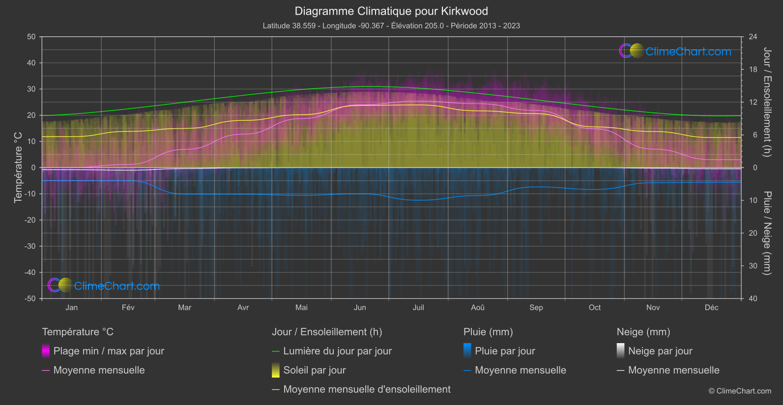 Graphique Climatique: Kirkwood, les états-unis d'Amérique