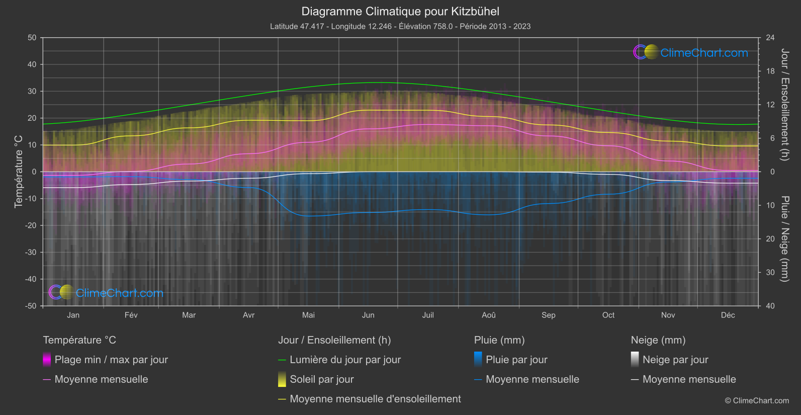 Graphique Climatique: Kitzbühel, L'Autriche