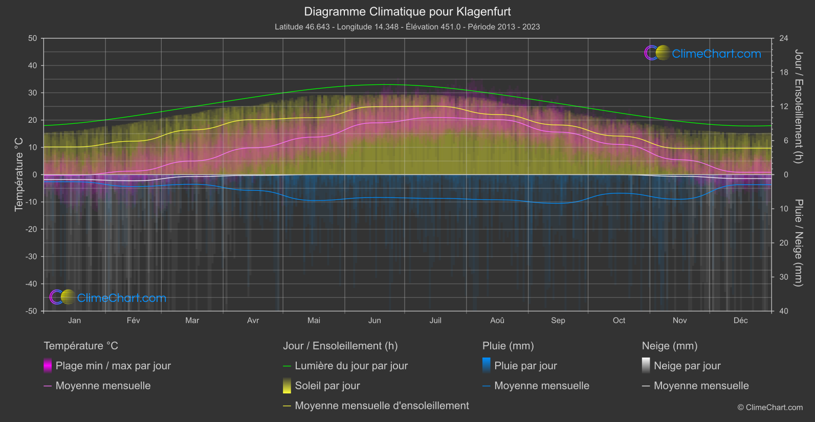 Graphique Climatique: Klagenfurt, L'Autriche