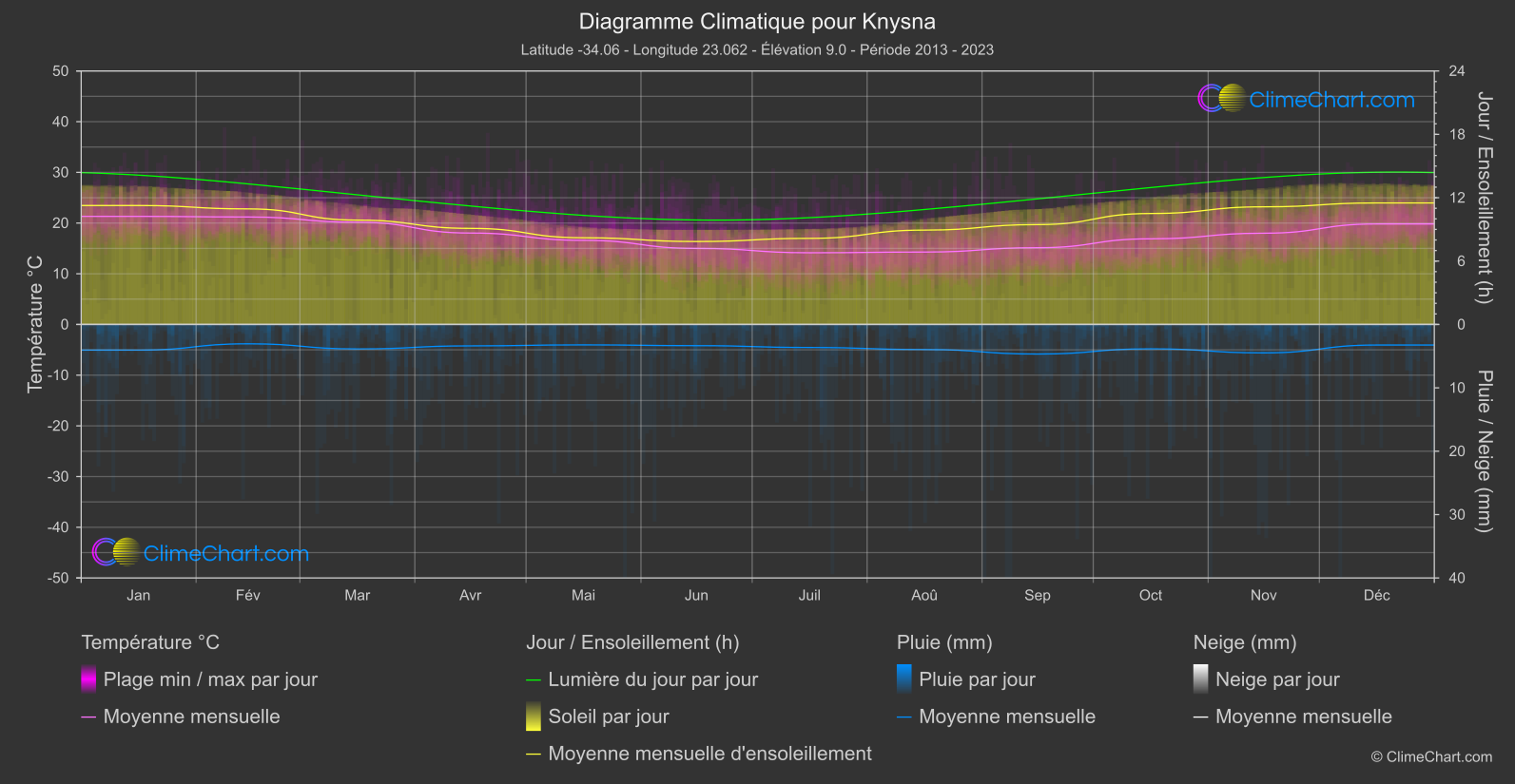 Graphique Climatique: Knysna, Afrique du Sud