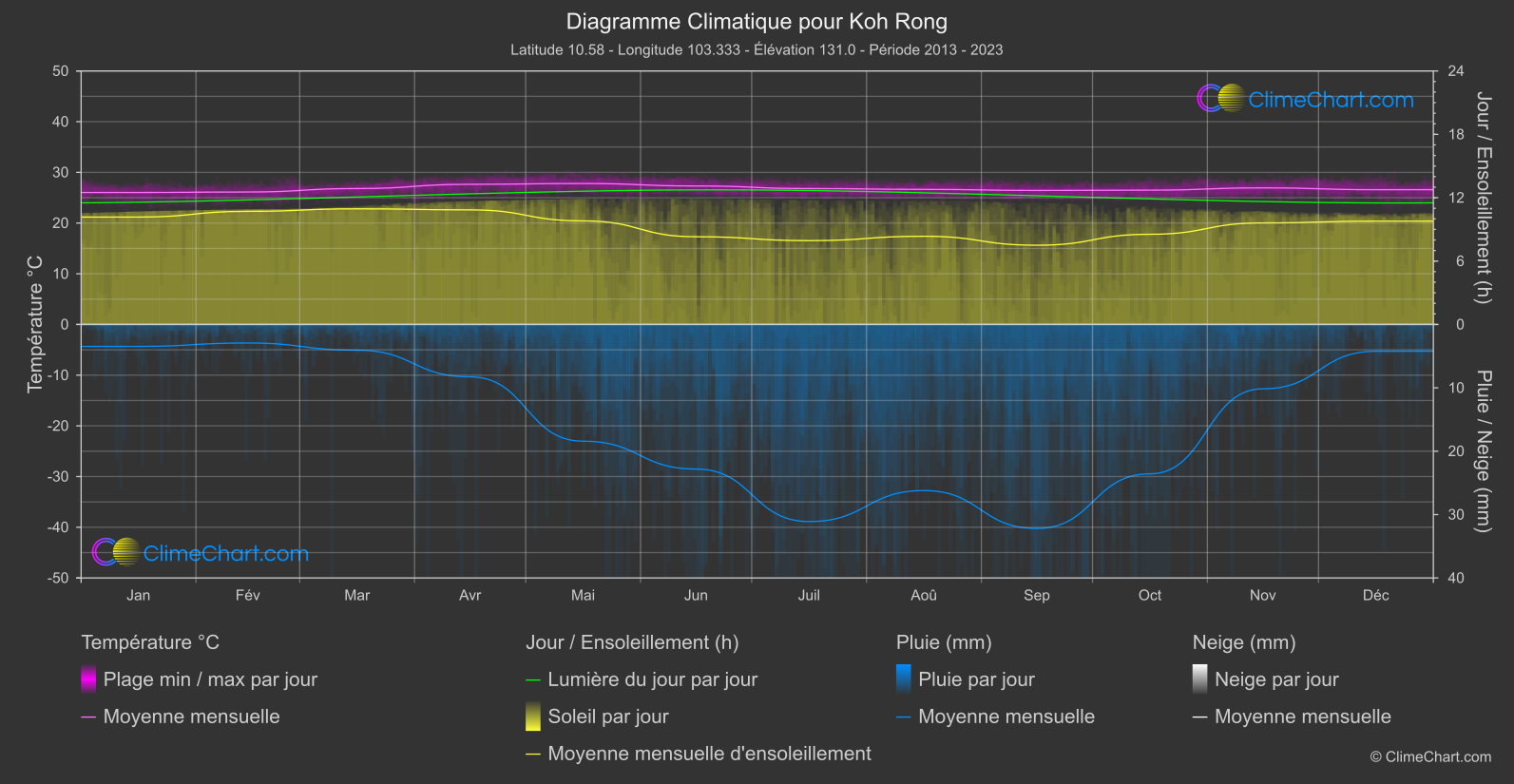 Graphique Climatique: Koh Rong, Cambodge