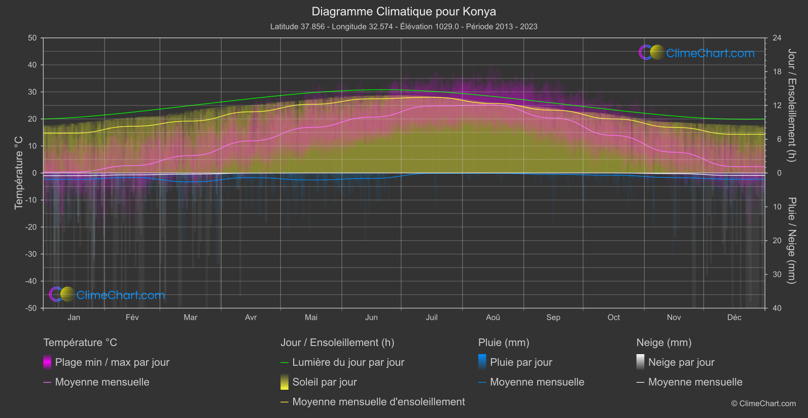 Graphique Climatique: Konya, Turquie