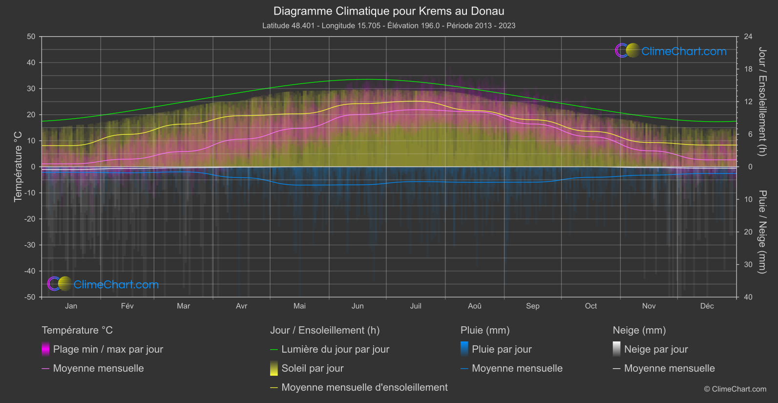 Graphique Climatique: Krems au Donau, L'Autriche