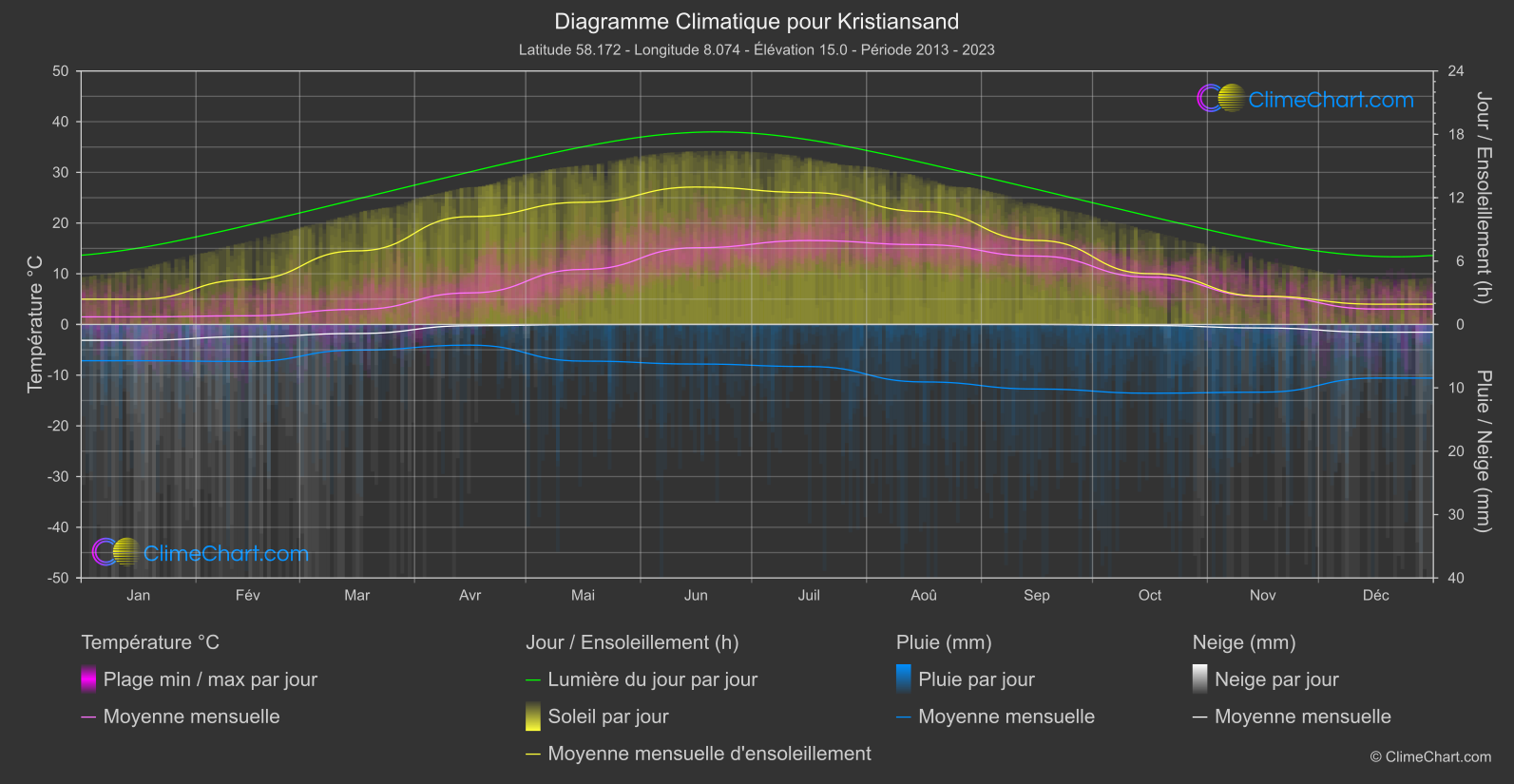 Graphique Climatique: Kristiansand, Norvège