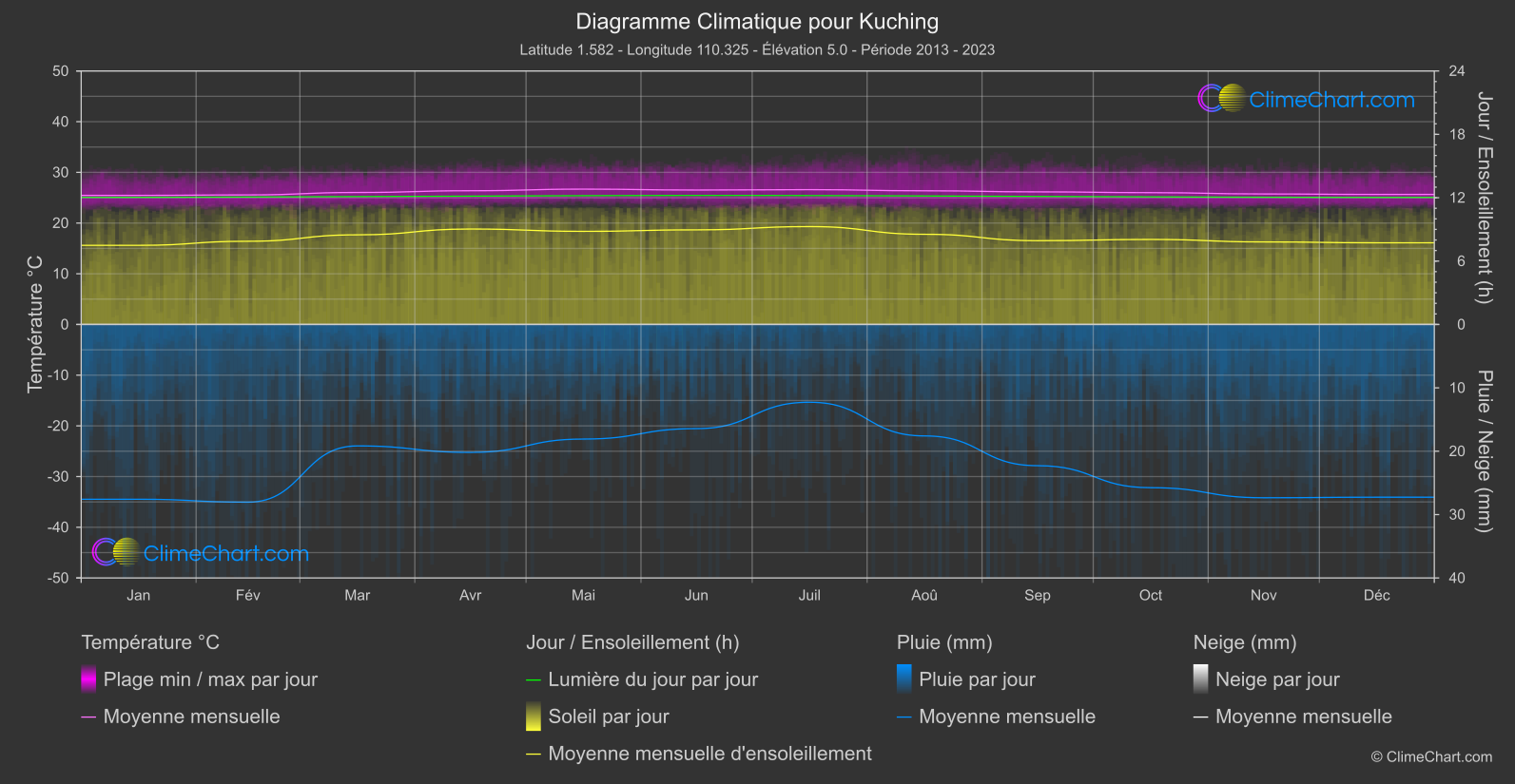 Graphique Climatique: Kuching, Malaisie