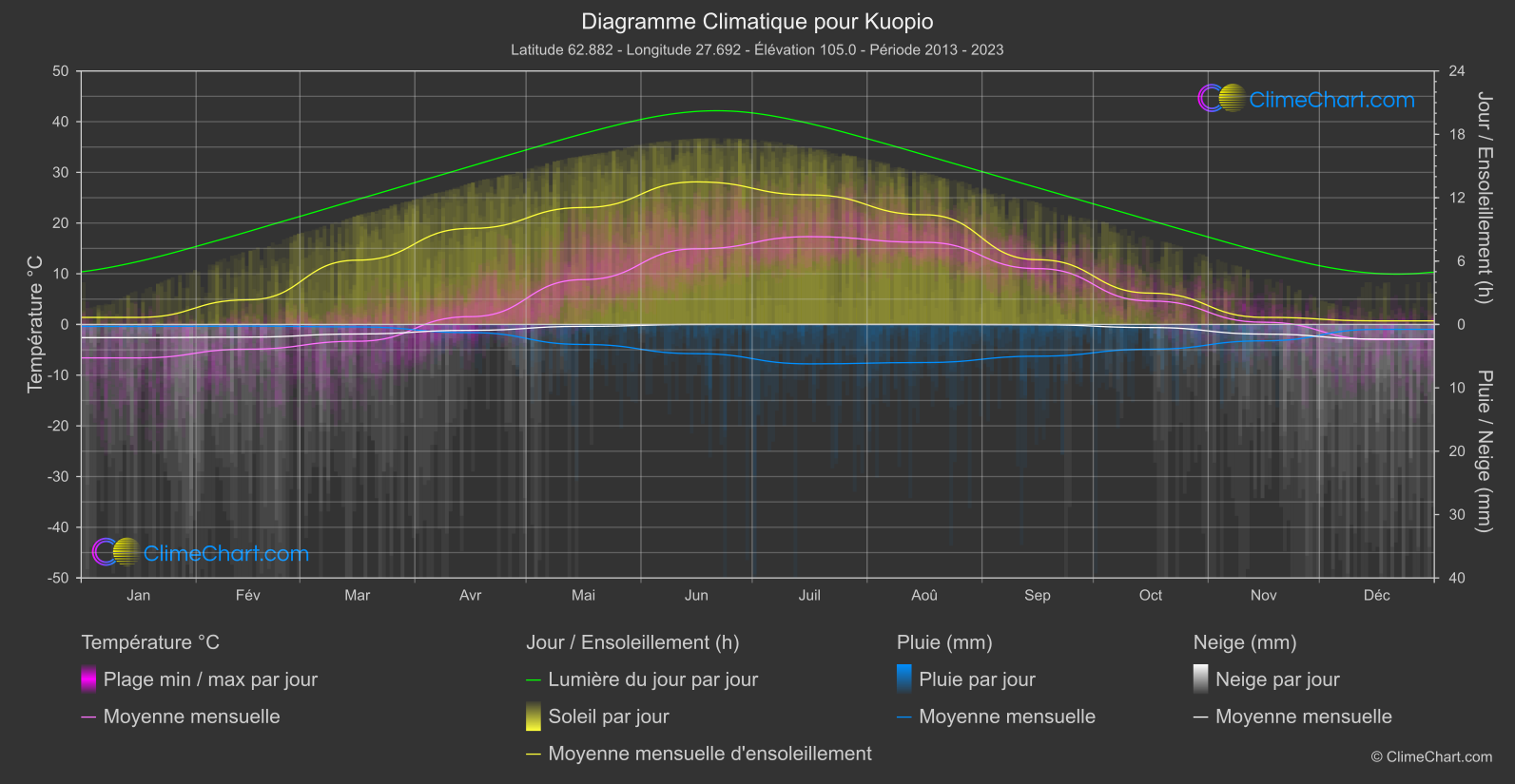 Graphique Climatique: Kuopio, Finlande