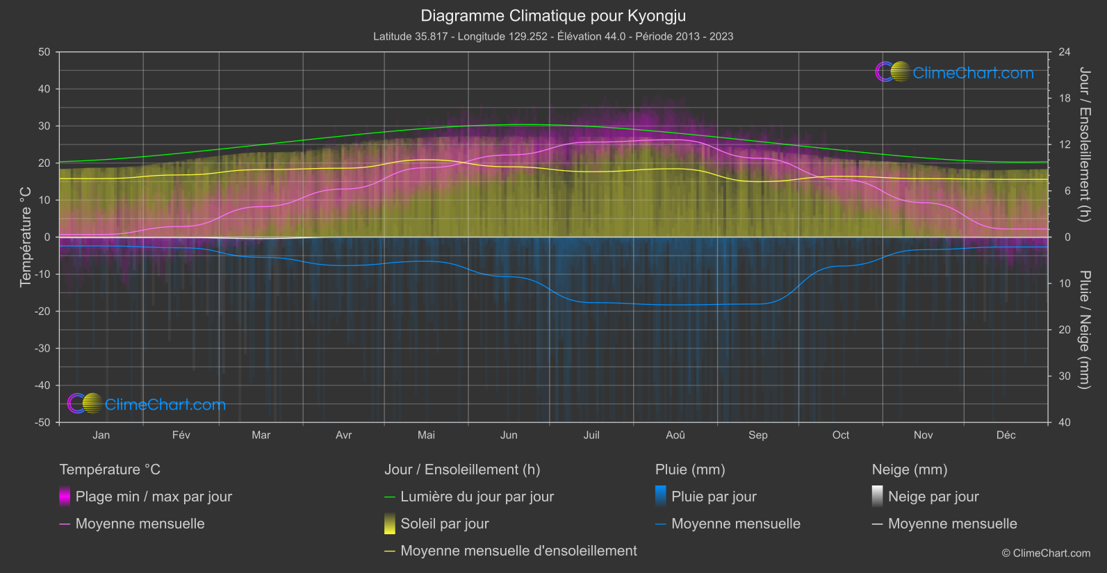 Graphique Climatique: Kyongju, Corée du Sud