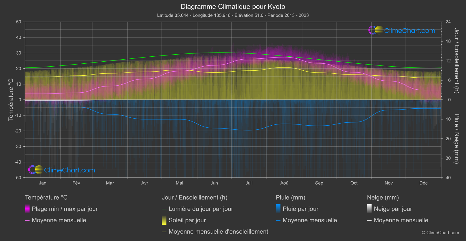 Graphique Climatique: Kyoto, Japon