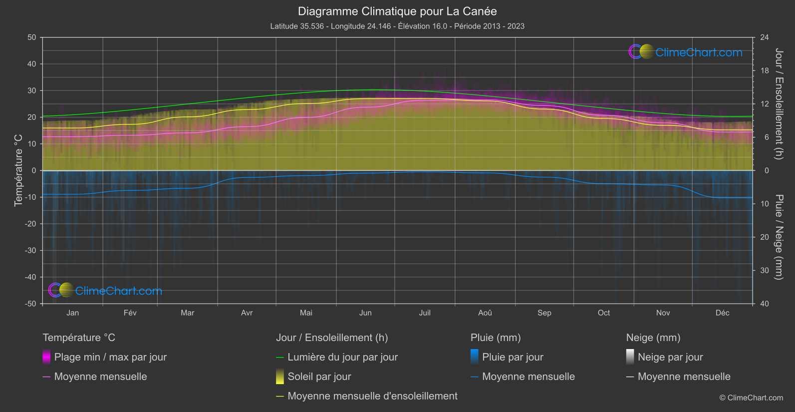 Graphique Climatique: La Canée, Grèce