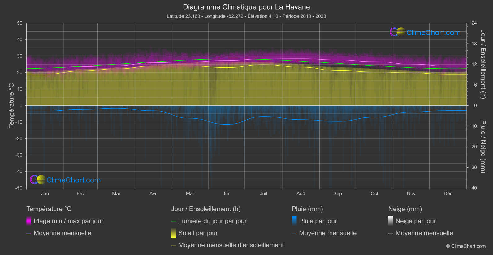 Graphique Climatique: La Havane, Cuba