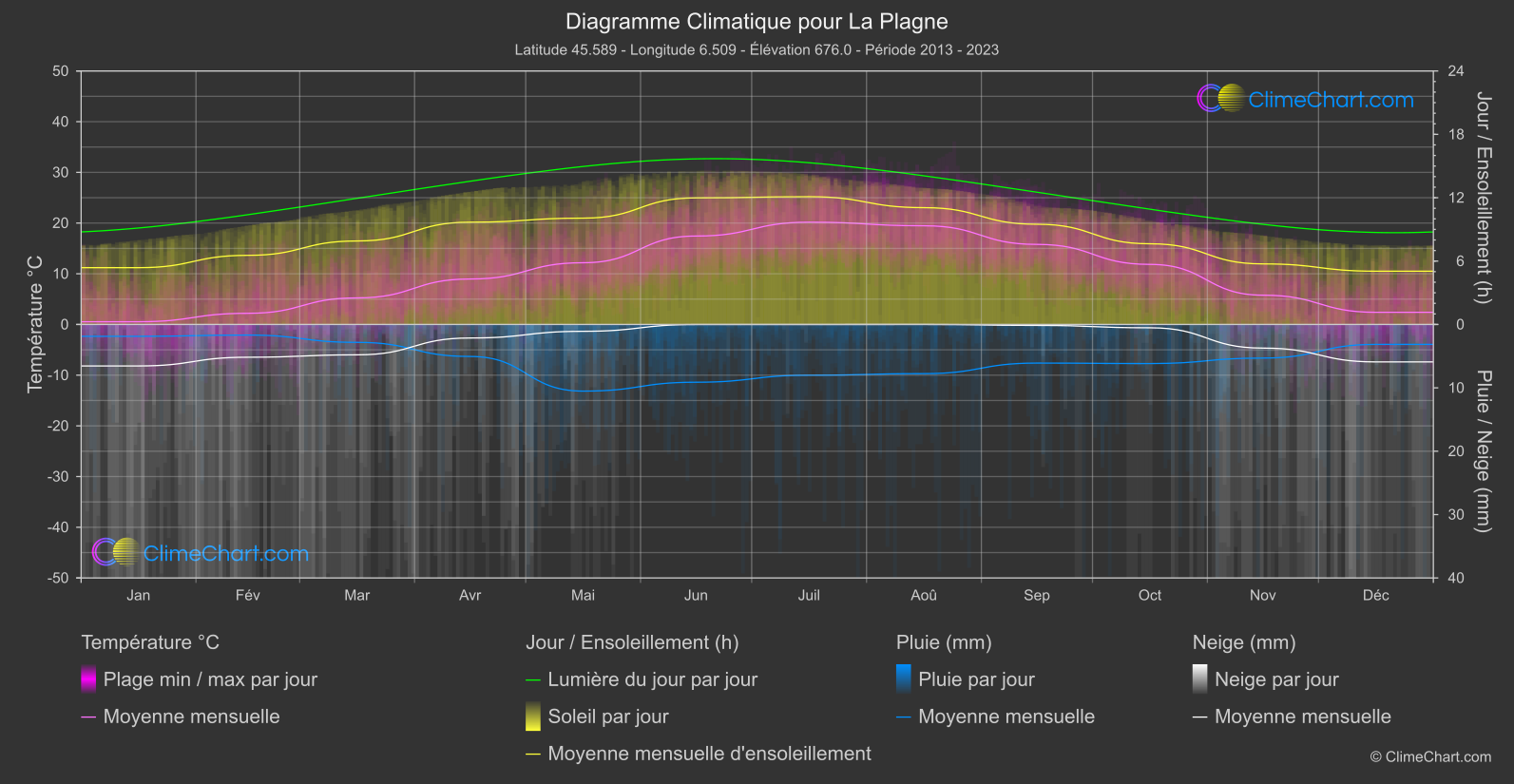 Graphique Climatique: La Plagne, France