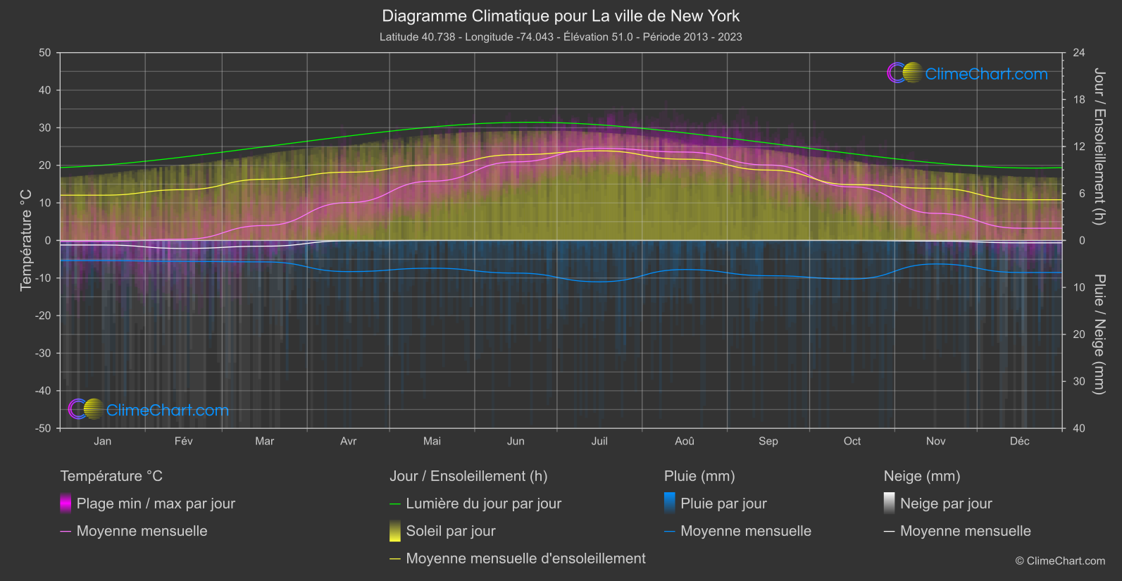 Graphique Climatique: La ville de New York, les états-unis d'Amérique