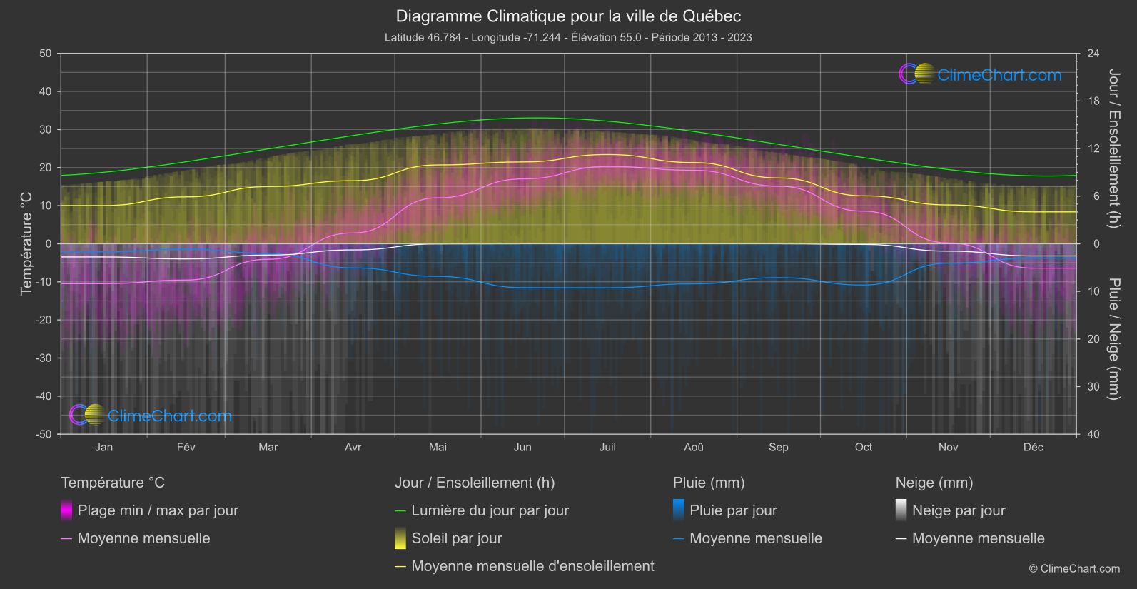 Graphique Climatique: la ville de Québec, Canada