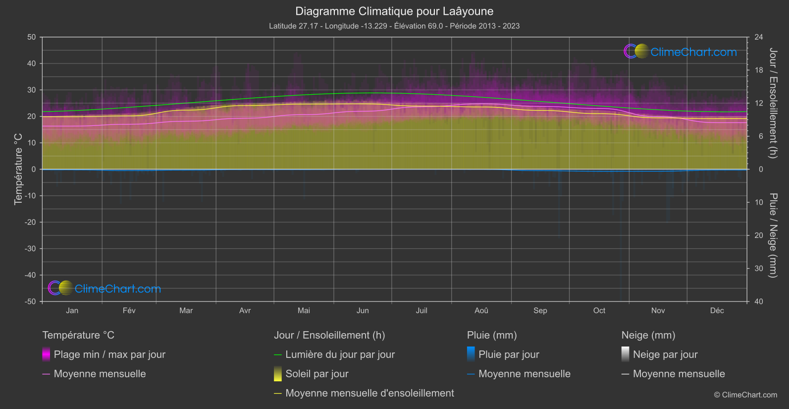 Graphique Climatique: Laâyoune, Maroc