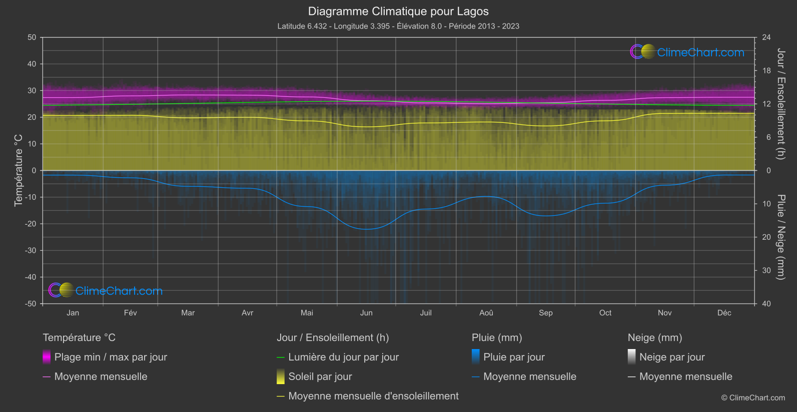 Graphique Climatique: Lagos, Nigeria