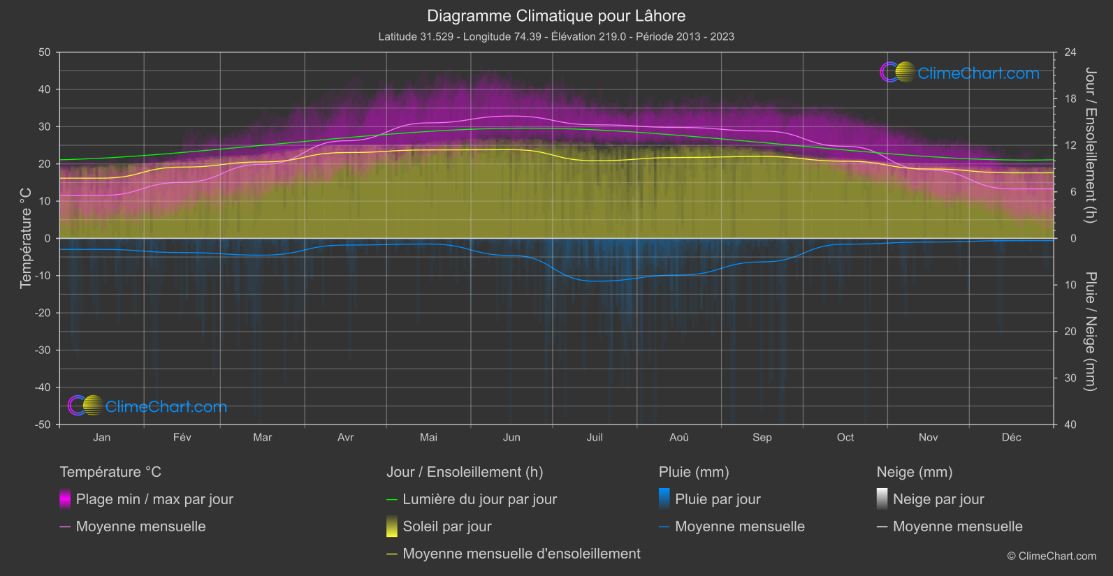 Graphique Climatique: Lâhore, Pakistan