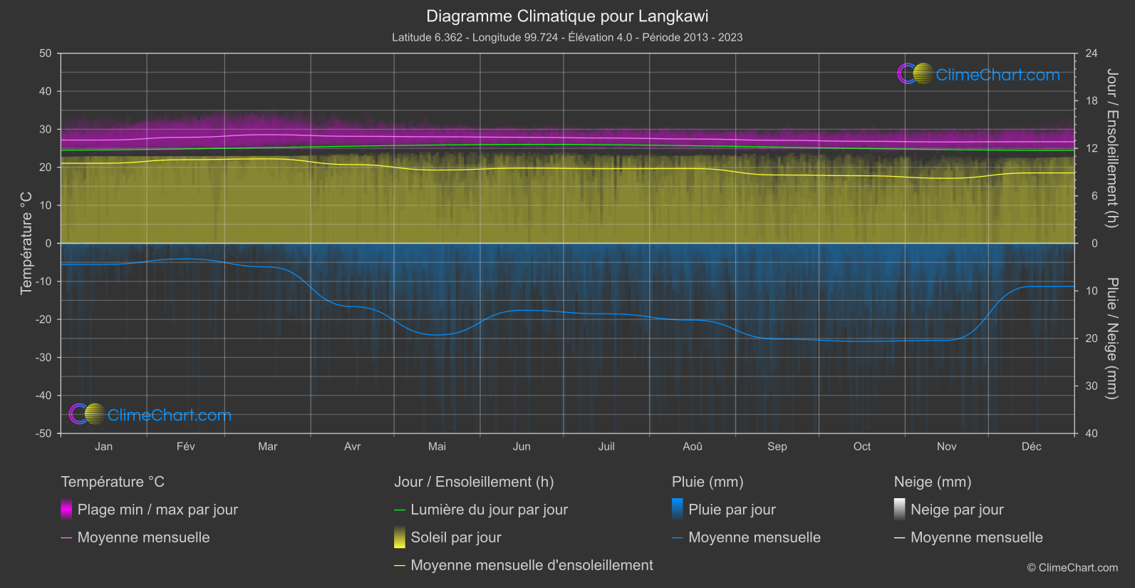 Graphique Climatique: Langkawi, Malaisie