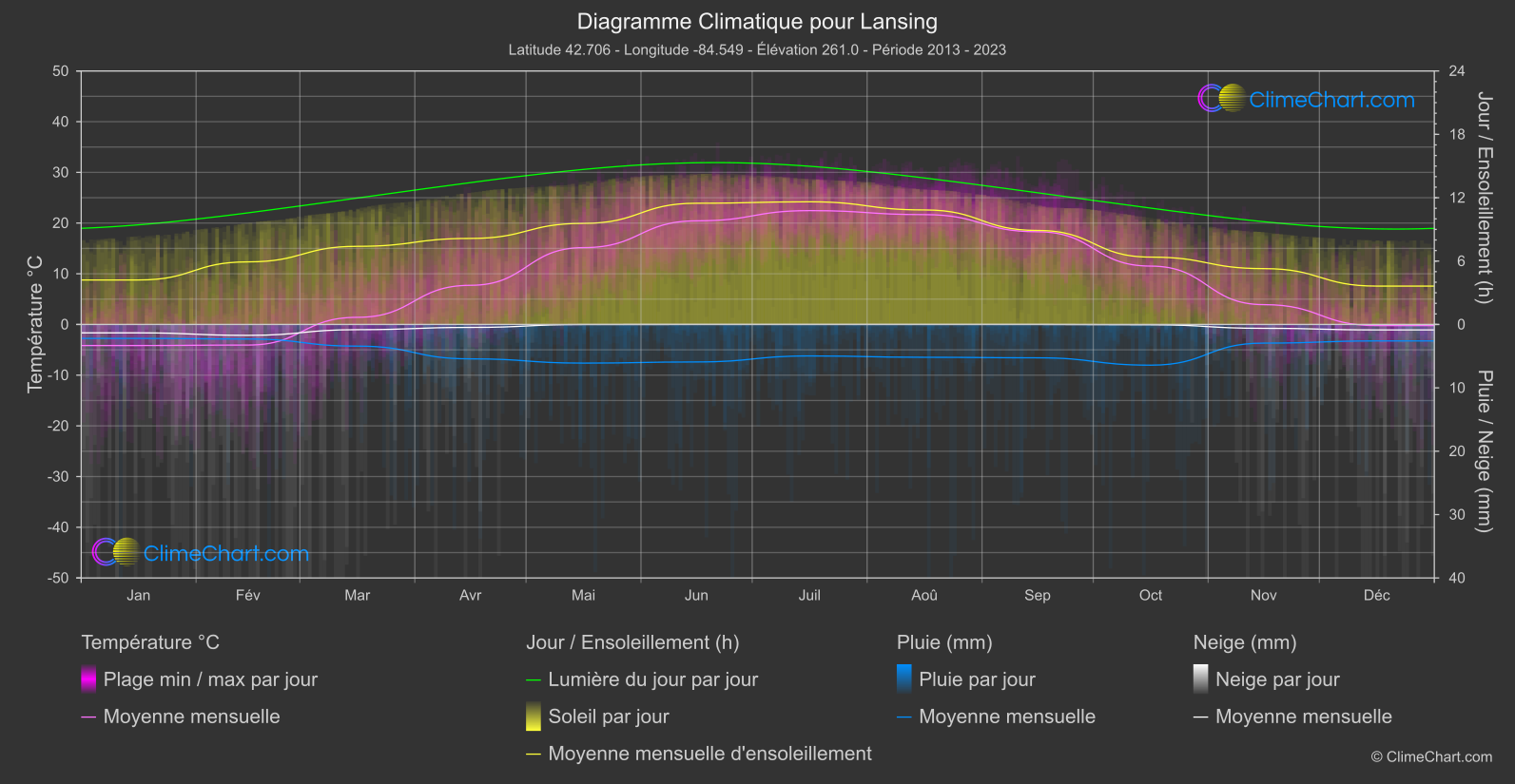 Graphique Climatique: Lansing, les états-unis d'Amérique