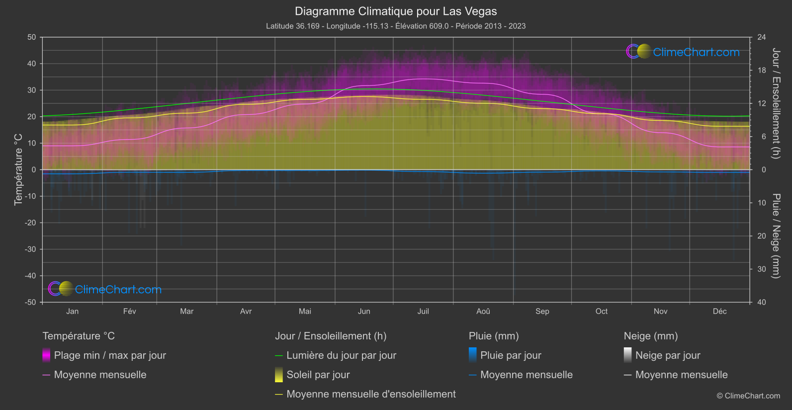 Graphique Climatique: Las Vegas, les états-unis d'Amérique