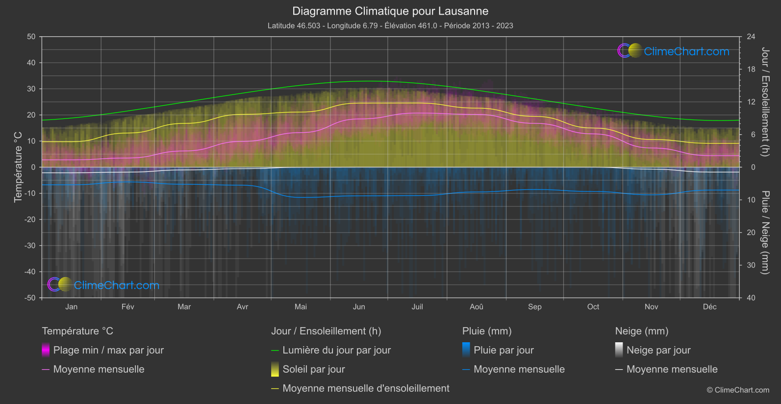 Graphique Climatique: Lausanne, Suisse