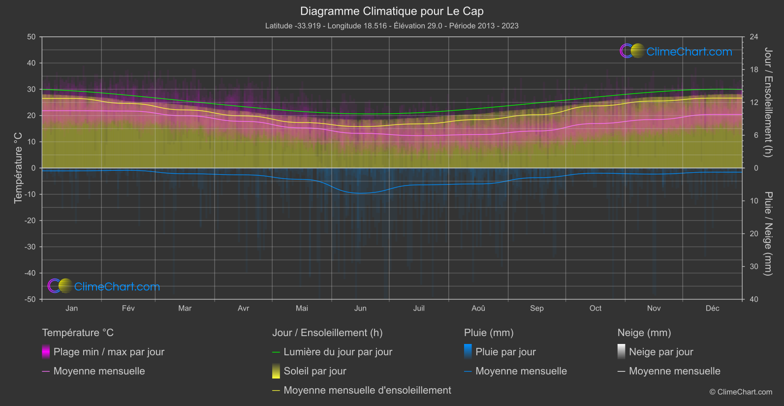 Graphique Climatique: Le Cap, Afrique du Sud