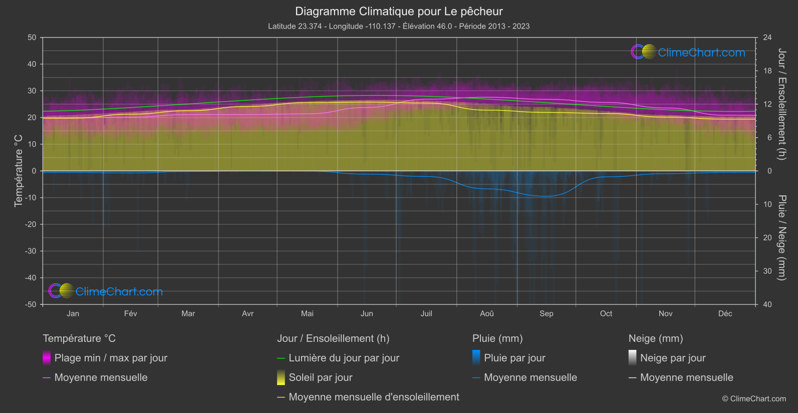 Graphique Climatique: Le pêcheur, Mexique