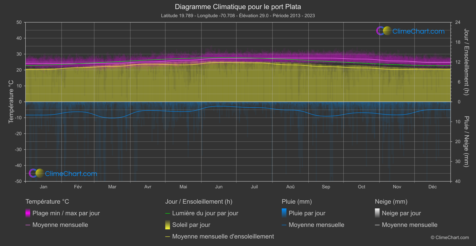 Graphique Climatique: le port Plata, République dominicaine