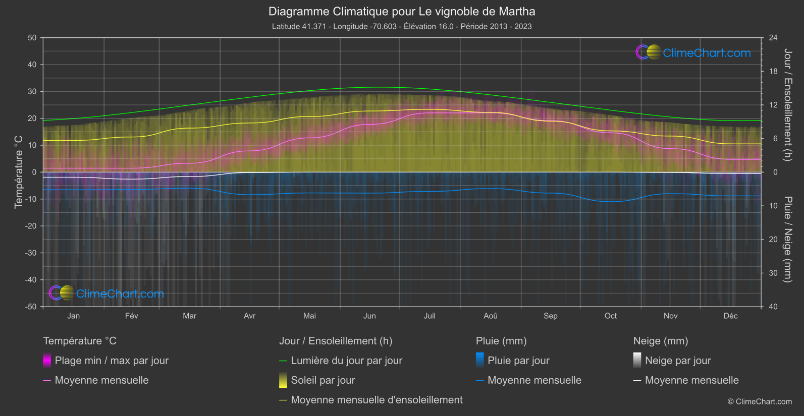 Graphique Climatique: Le vignoble de Martha, les états-unis d'Amérique