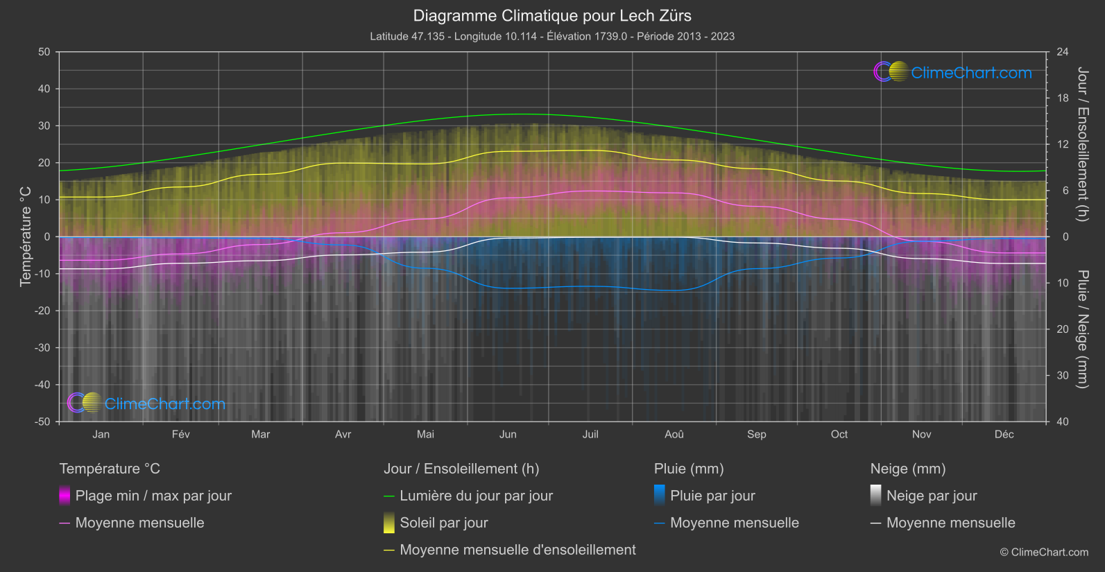 Graphique Climatique: Lech Zürs, L'Autriche