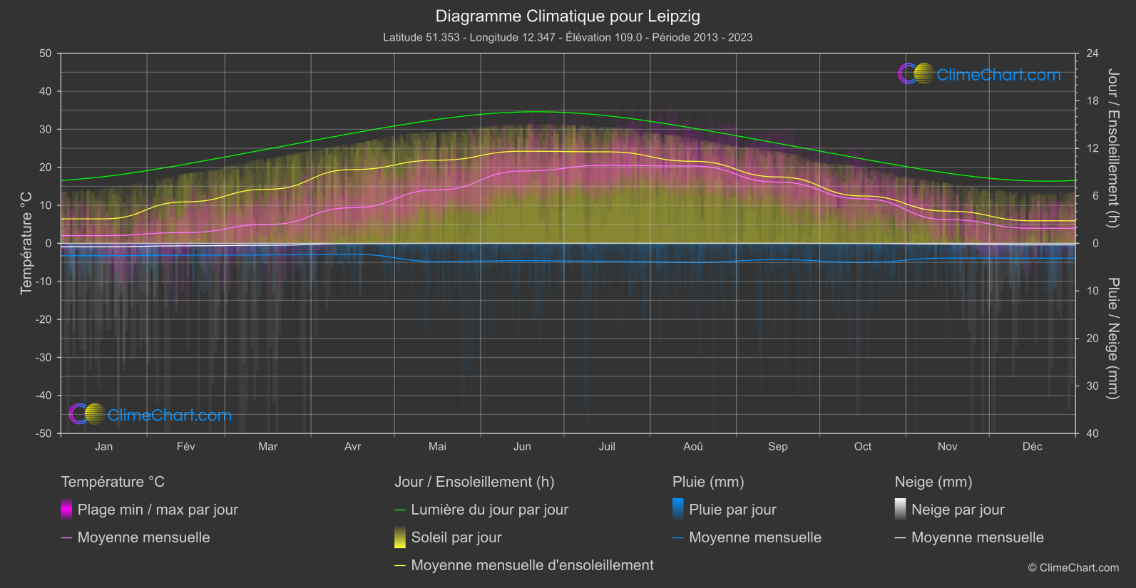 Graphique Climatique: Leipzig, Allemagne