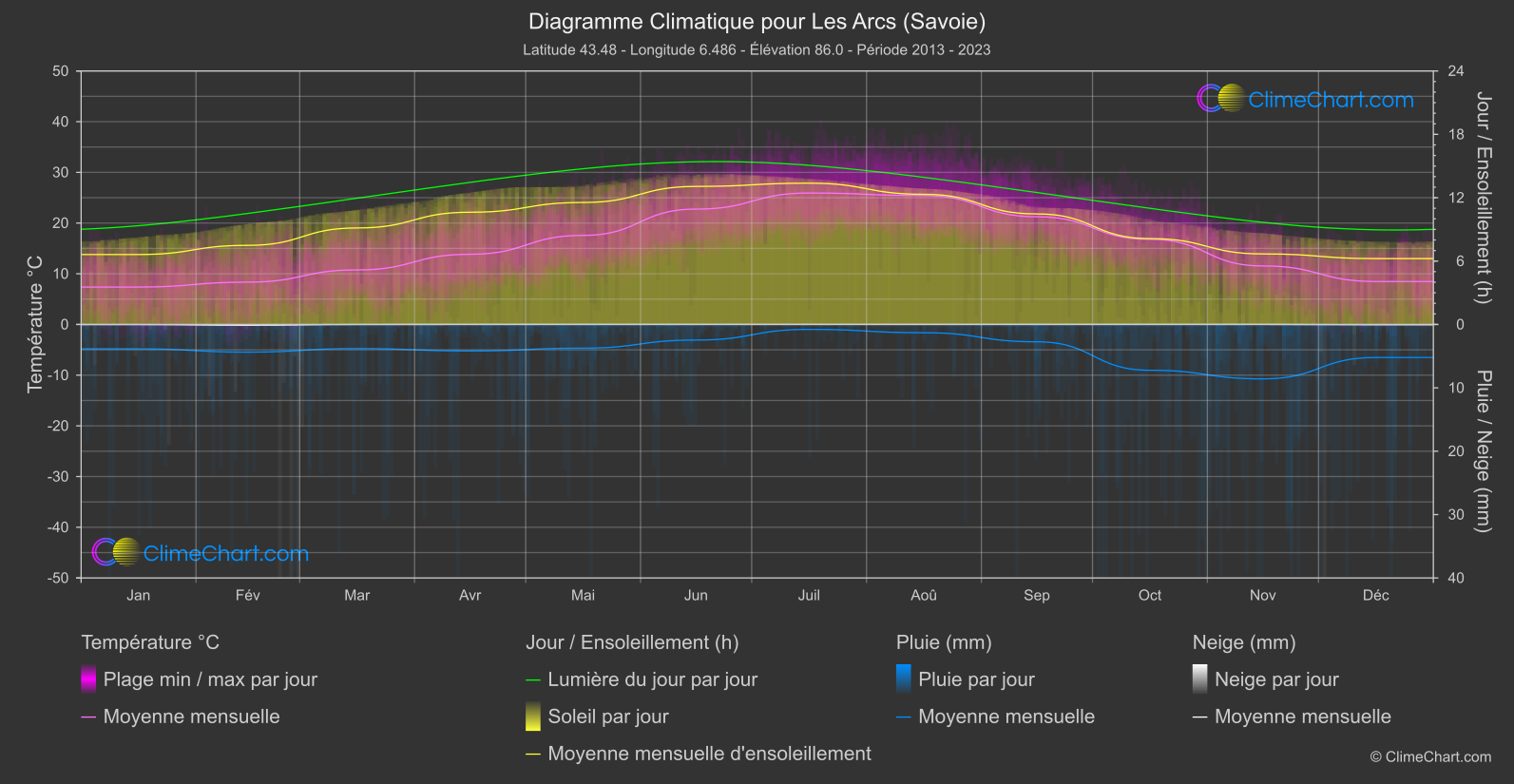 Graphique Climatique: Les Arcs (Savoie), France