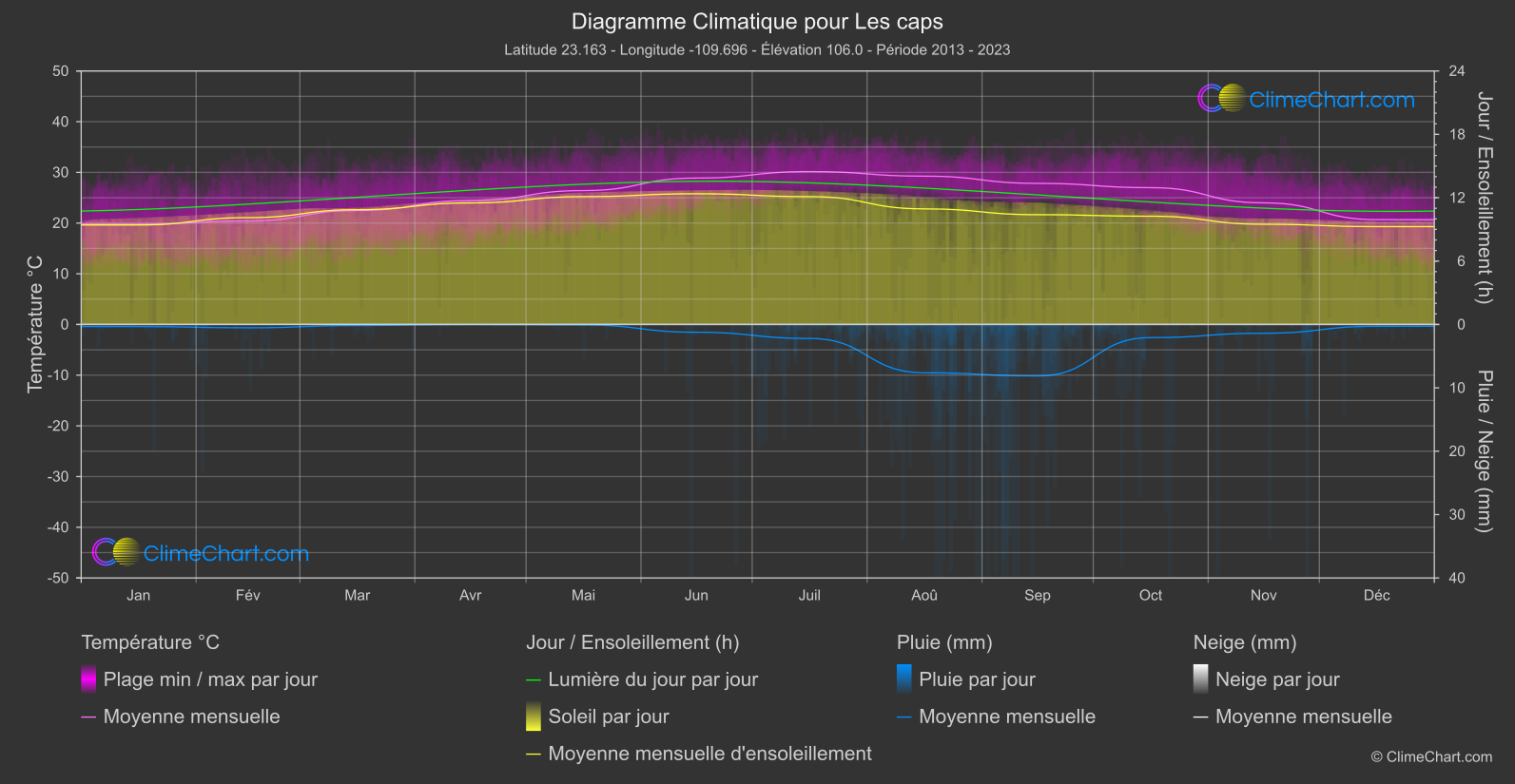 Graphique Climatique: Les caps, Mexique