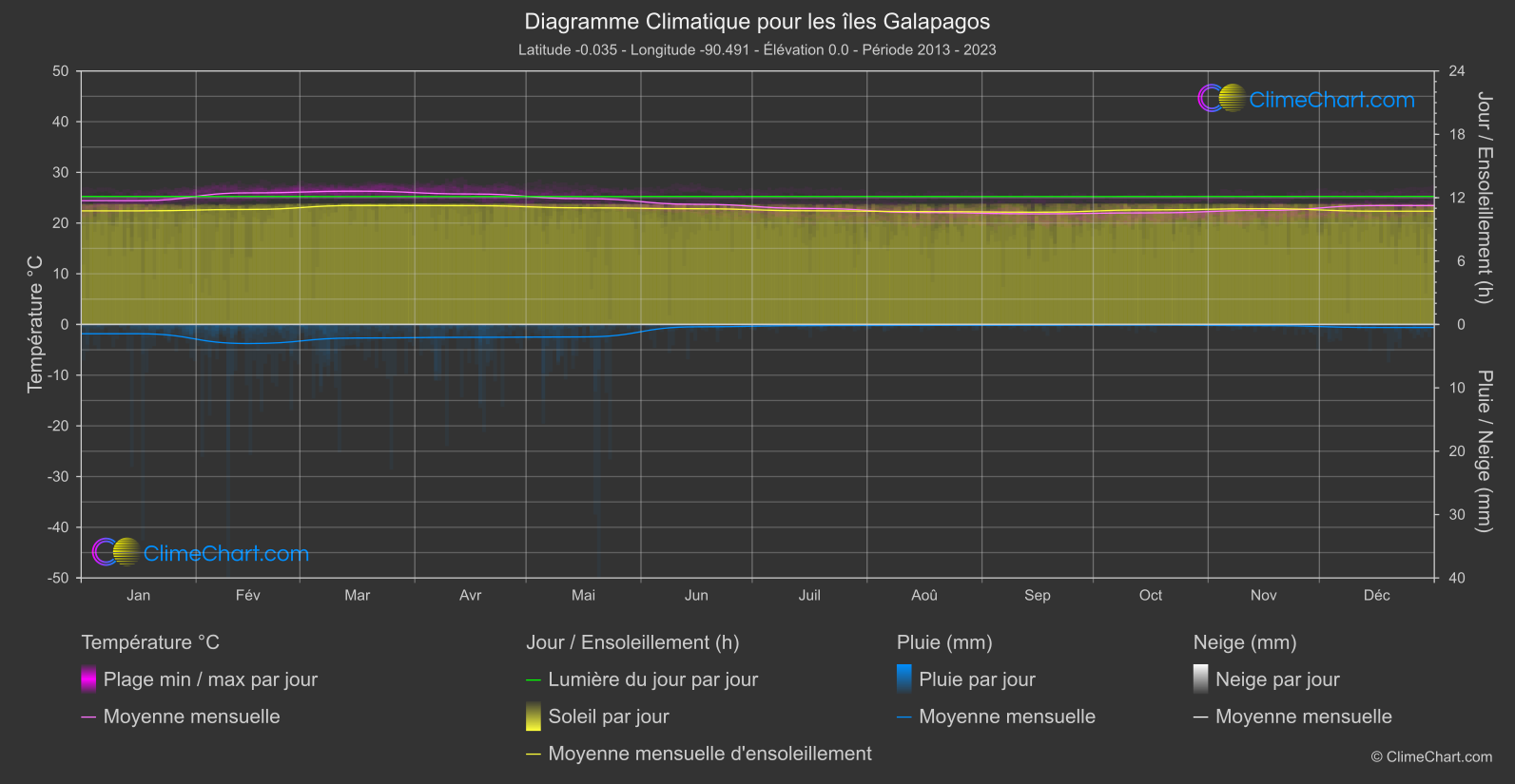 Graphique Climatique: les îles Galapagos, Équateur