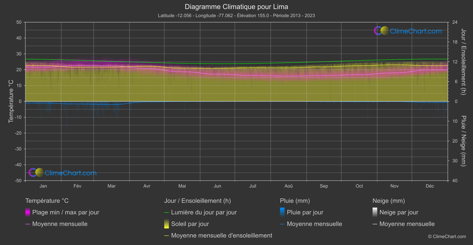 Graphique Climatique: Lima, Pérou