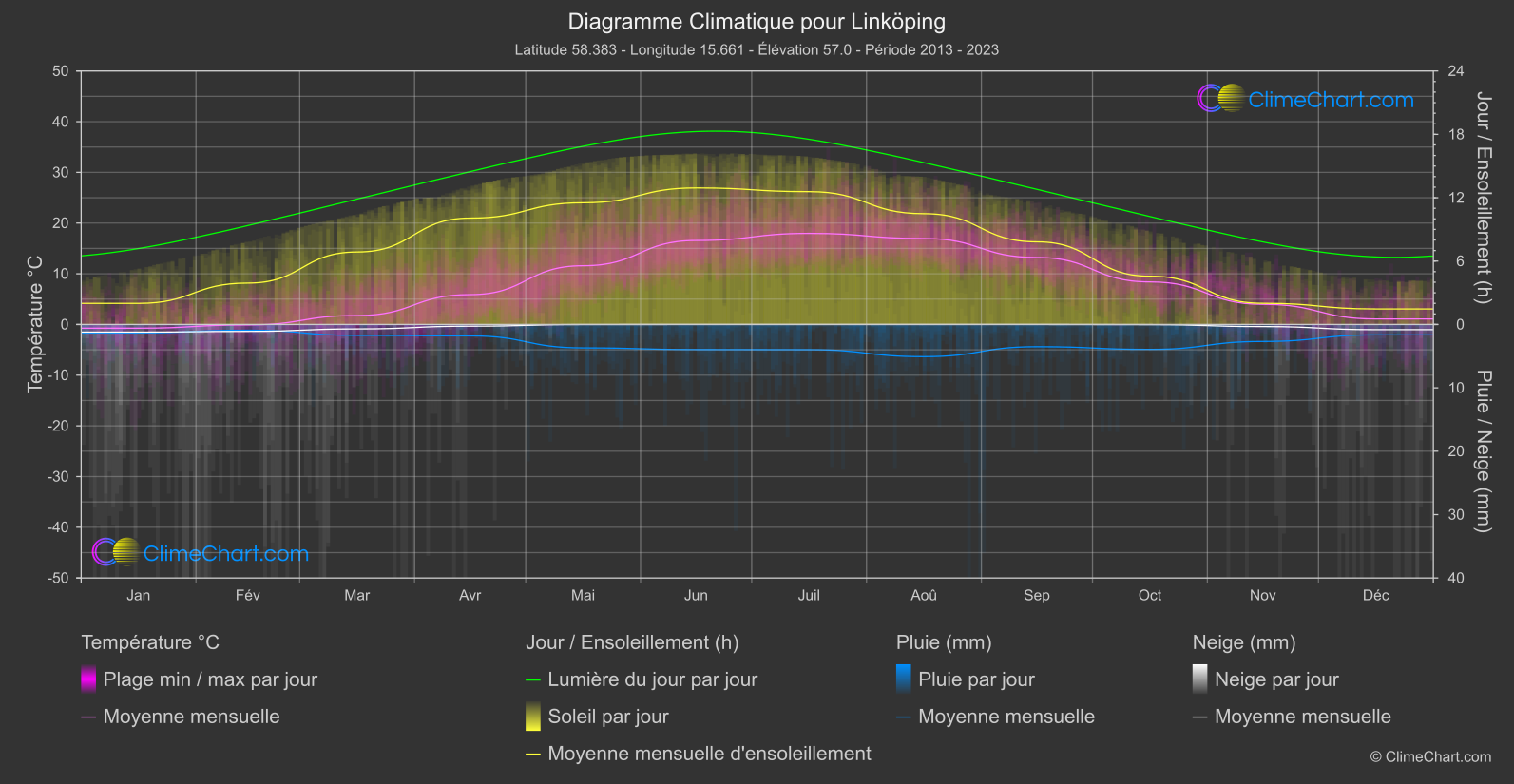 Graphique Climatique: Linköping, Suède