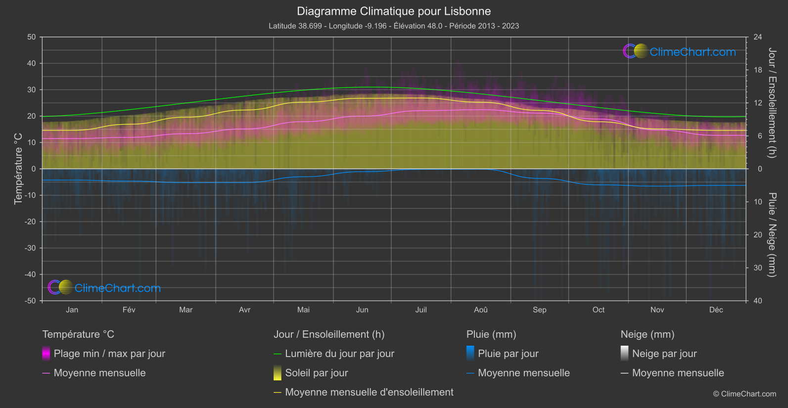 Graphique Climatique: Lisbonne, le Portugal