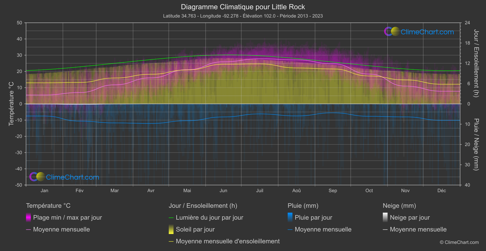 Graphique Climatique: Little Rock, les états-unis d'Amérique