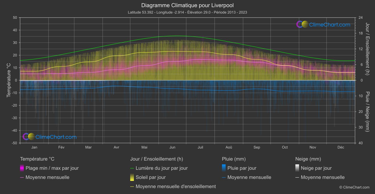 Graphique Climatique: Liverpool, Grande-Bretagne