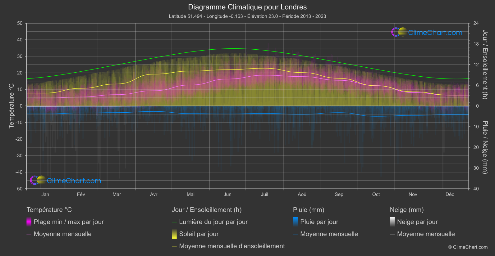 Graphique Climatique: Londres, Grande-Bretagne