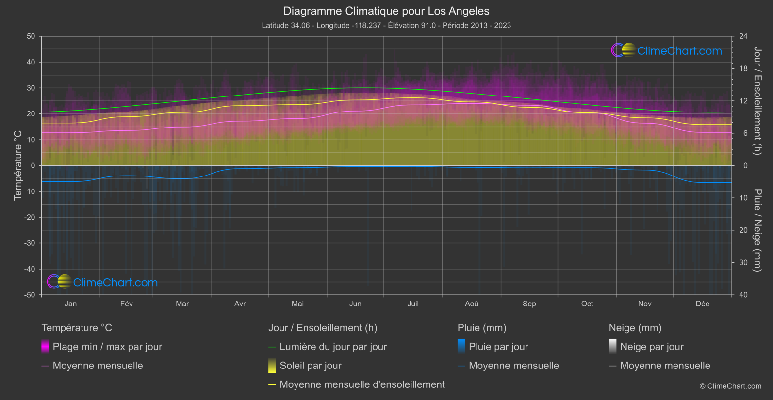 Graphique Climatique: Los Angeles, les états-unis d'Amérique