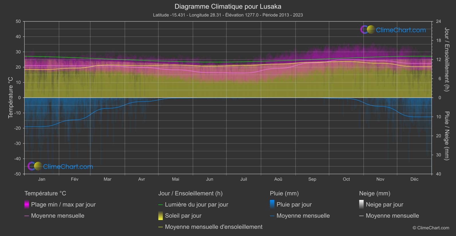 Graphique Climatique: Lusaka, Zambie