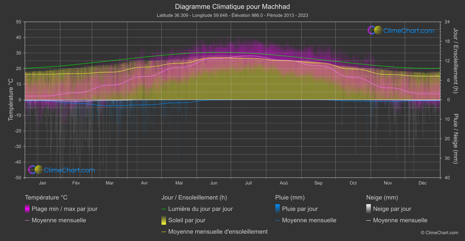 Graphique Climatique: Machhad, L'Iran