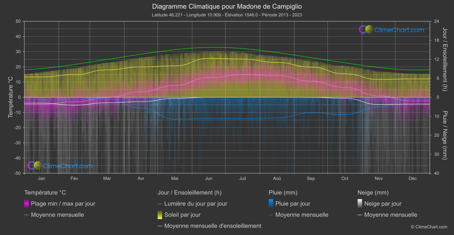 Graphique Climatique: Madone de Campiglio, Italie