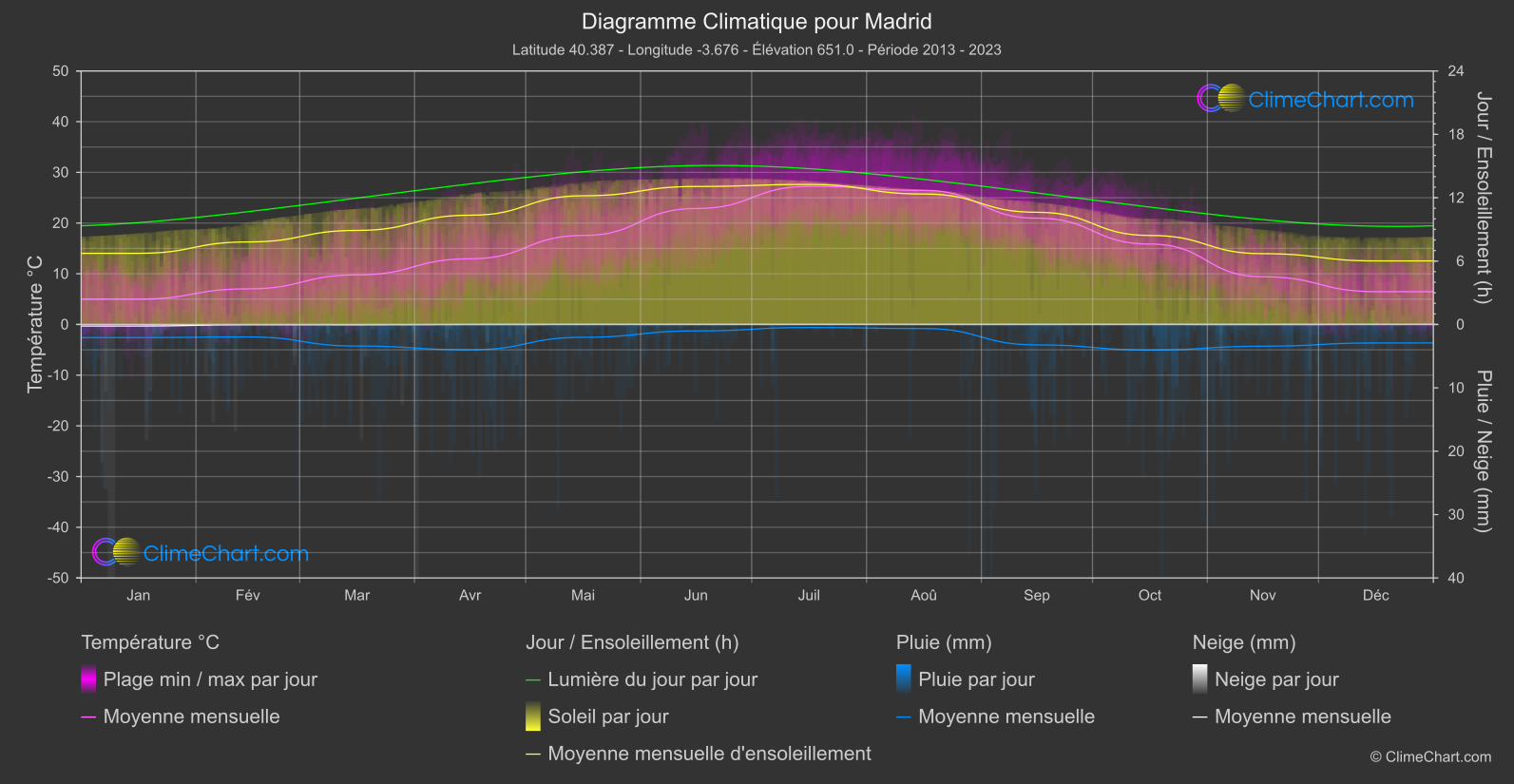 Graphique Climatique: Madrid, Espagne