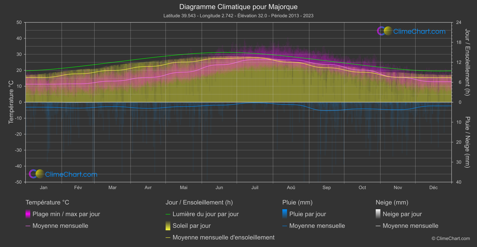 Graphique Climatique: Majorque, Espagne