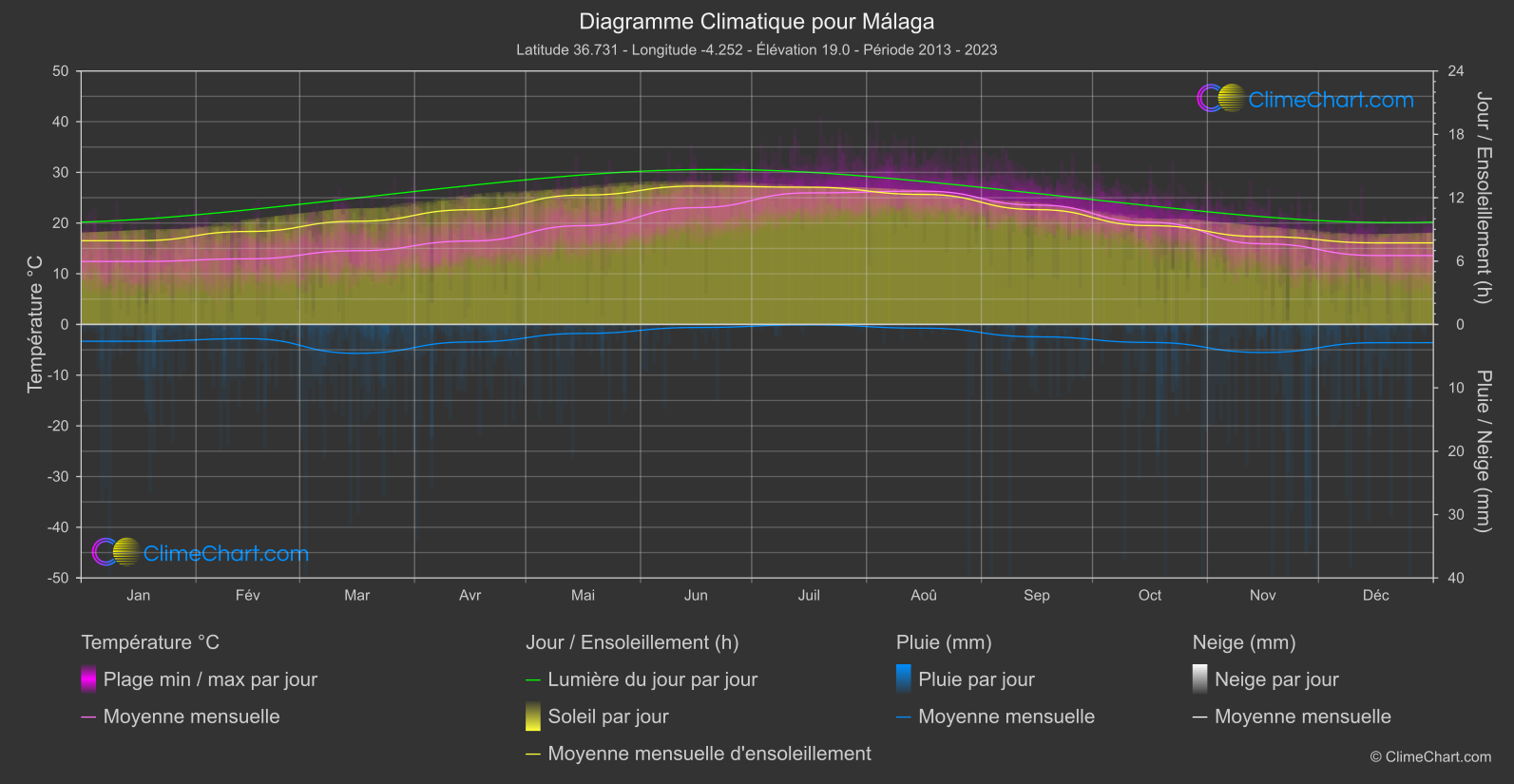 Graphique Climatique: Málaga, Espagne