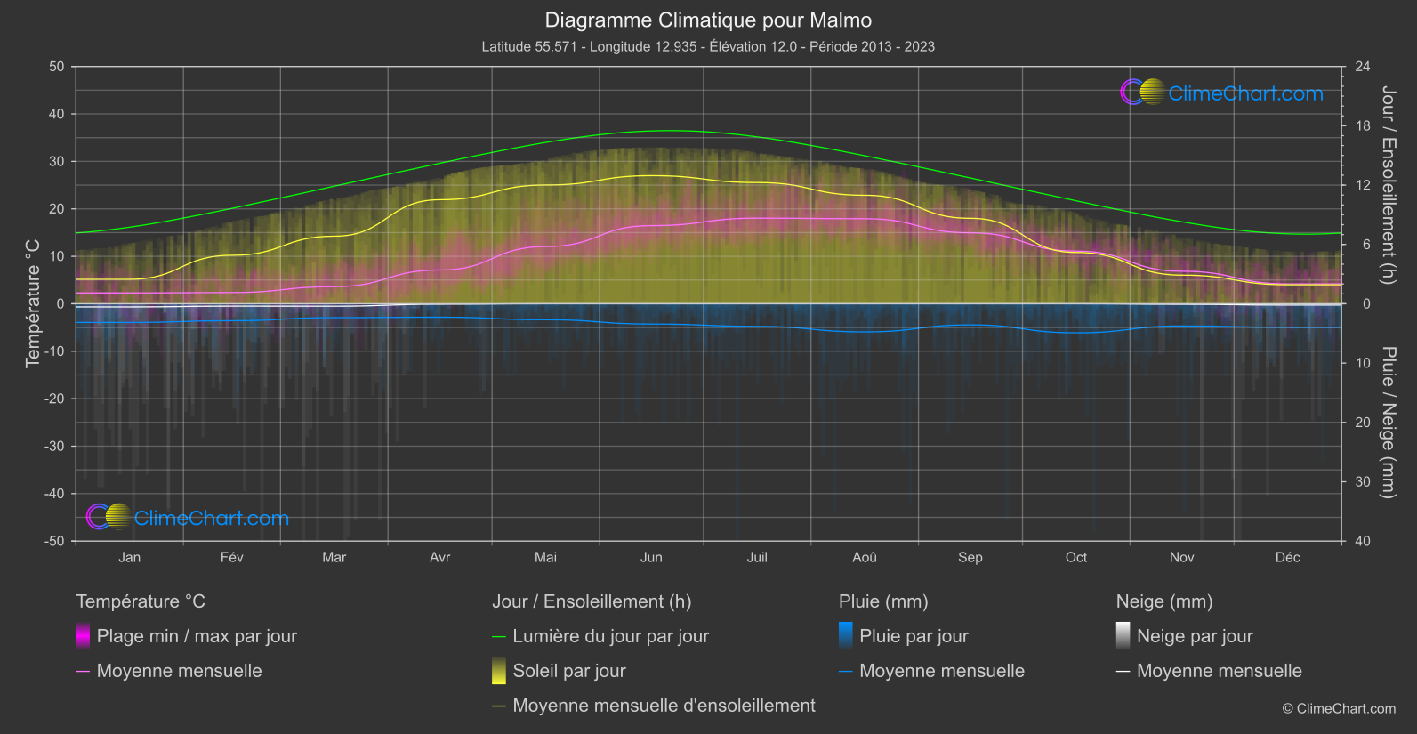 Graphique Climatique: Malmo, Suède